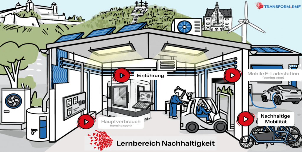 Übersicht Lernbereich Nachhaltigkeit